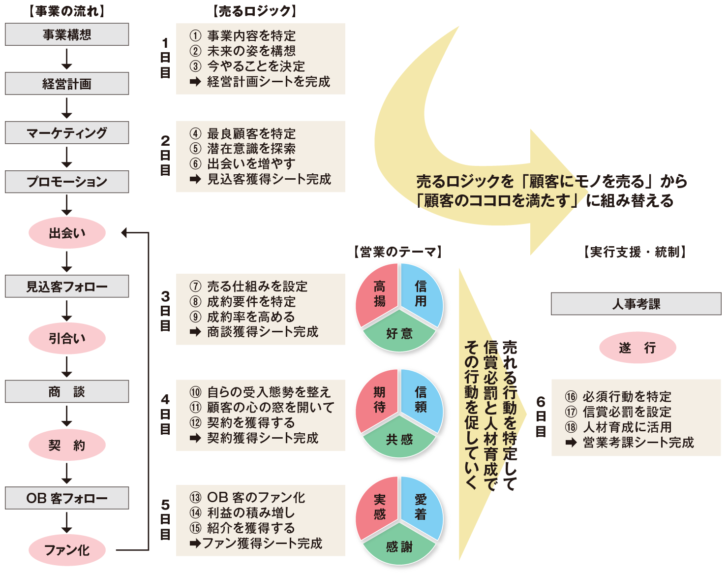 基本のかたちコース(営業考課制度の構築コンサルティング)チャート